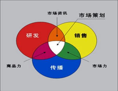 市场营销策划的概