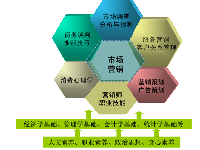 安徽国防科技职业学院市场营销专业介绍