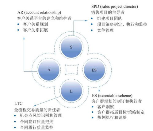 华为大客户营销方法论揭秘 不拼低价,建筑企业纷纷学习