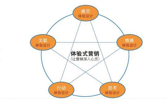 企业为什么要在市场营销活动中运用体验式营销?- 上海营销策划公司