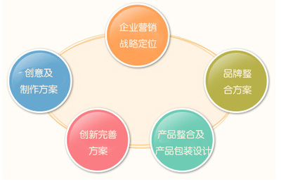 集团公司品牌营销策划怎么做?哪家策划公司实力强?